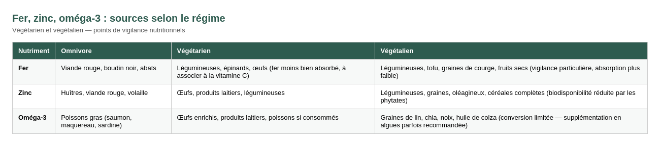 tableau des aliments contenant du fer et du zinc