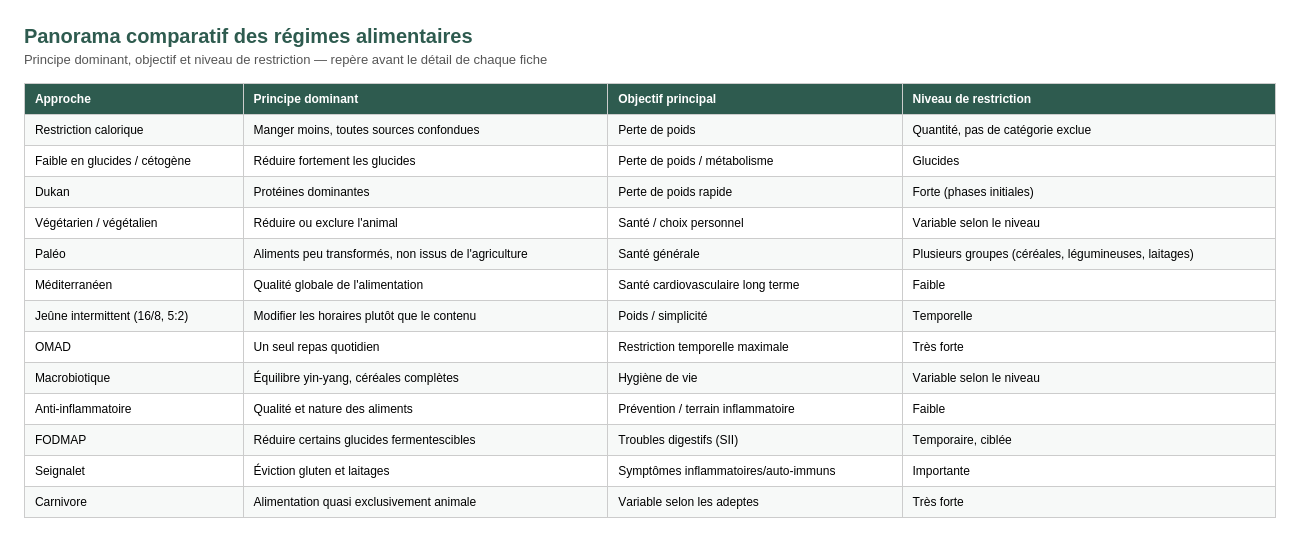 tableau comparatif de 13 différents régimes alimentaires